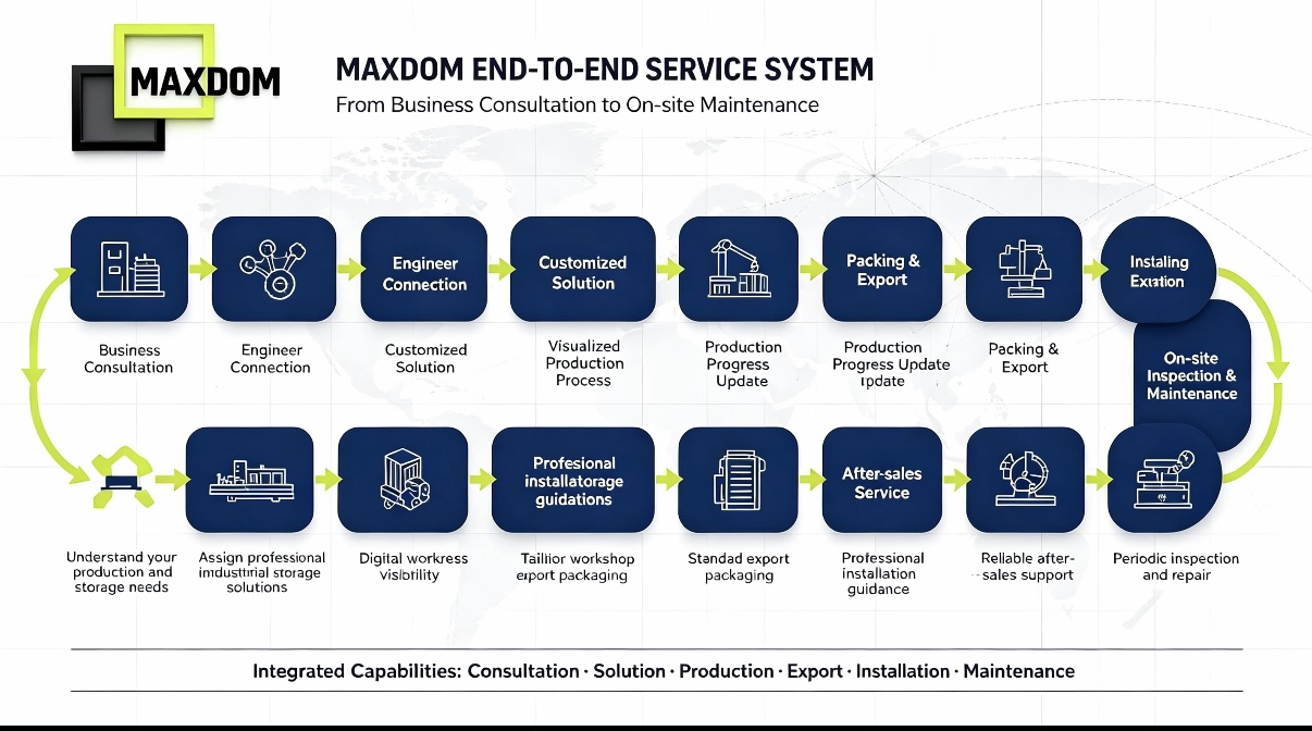 Turn Key Solution Design & Implementation
